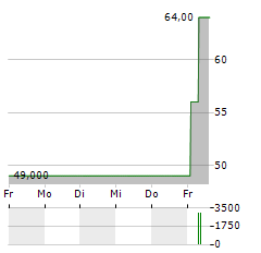 GERMAN REAL ESTATE CAPITAL Aktie 5-Tage-Chart