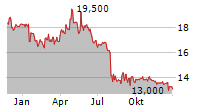 GESCO SE Chart 1 Jahr