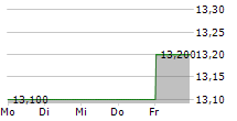 GESCO SE 5-Tage-Chart