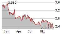 GESTAMP AUTOMOCION SA Chart 1 Jahr