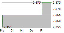 GESTAMP AUTOMOCION SA 5-Tage-Chart