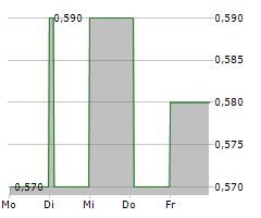 GETBUSY PLC Chart 1 Jahr