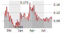 GETCHELL GOLD CORP Chart 1 Jahr