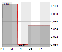 GETCHELL GOLD CORP Chart 1 Jahr