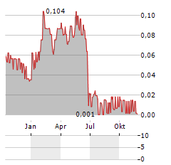 GETECH GROUP Aktie Chart 1 Jahr