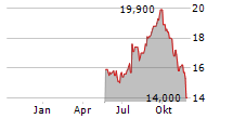 GETINGE AB ADR Chart 1 Jahr