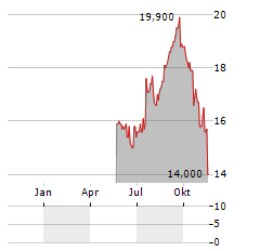 GETINGE AB ADR Aktie Chart 1 Jahr