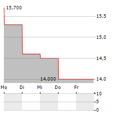 GETINGE AB ADR Aktie 5-Tage-Chart