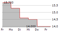 GETINGE AB ADR 5-Tage-Chart