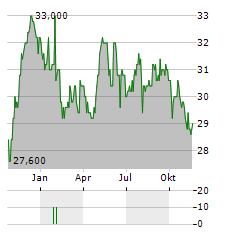 GETLINK SE ADR Aktie Chart 1 Jahr