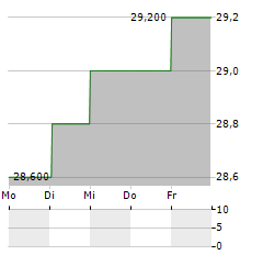 GETLINK SE ADR Aktie 5-Tage-Chart