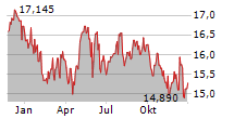 GETLINK SE Chart 1 Jahr