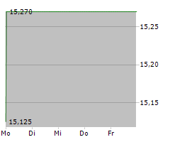 GETLINK SE Chart 1 Jahr