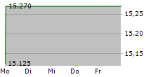 GETLINK SE 5-Tage-Chart