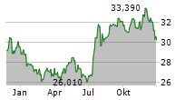 GETTY REALTY CORP Chart 1 Jahr