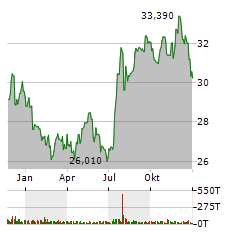 GETTY REALTY Aktie Chart 1 Jahr