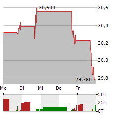 GETTY REALTY Aktie 5-Tage-Chart