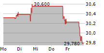 GETTY REALTY CORP 5-Tage-Chart