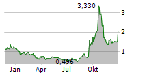 GEVO INC Chart 1 Jahr