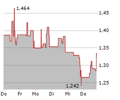 GEVO INC Chart 1 Jahr