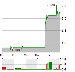 GEVO Aktie 5-Tage-Chart