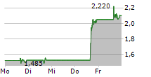 GEVO INC 5-Tage-Chart