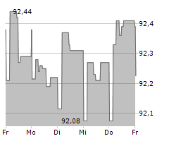 GEWOBAG WOHNUNGSBAU-AKTIENGESELLSCHAFT BERLIN Chart 1 Jahr