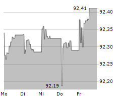 GEWOBAG WOHNUNGSBAU-AKTIENGESELLSCHAFT BERLIN Chart 1 Jahr