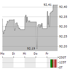 GEWOBAG WOHNUNGSBAU Aktie 5-Tage-Chart