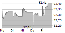 GEWOBAG WOHNUNGSBAU-AKTIENGESELLSCHAFT BERLIN 5-Tage-Chart