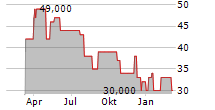 GF GLOBAL CANNABIS OPPORTUNITY FUND Chart 1 Jahr