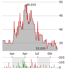 GF GLOBAL CANNABIS OPPORTUNITY FUND Aktie Chart 1 Jahr