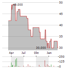 GF GLOBAL CANNABIS OPPORTUNITY FUND Aktie Chart 1 Jahr