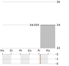 GF GLOBAL CANNABIS OPPORTUNITY FUND Aktie 5-Tage-Chart