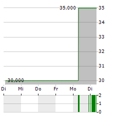 GF GLOBAL CANNABIS OPPORTUNITY FUND Aktie 5-Tage-Chart