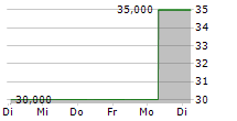 GF GLOBAL CANNABIS OPPORTUNITY FUND 5-Tage-Chart