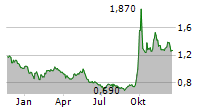 GF SECURITIES CO LTD Chart 1 Jahr