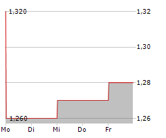 GF SECURITIES CO LTD Chart 1 Jahr