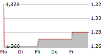 GF SECURITIES CO LTD 5-Tage-Chart