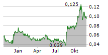 GFG RESOURCES INC Chart 1 Jahr