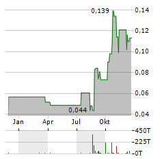 GFG RESOURCES Aktie Chart 1 Jahr