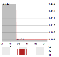 GFG RESOURCES Aktie 5-Tage-Chart