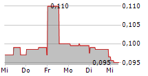 GFG RESOURCES INC 5-Tage-Chart