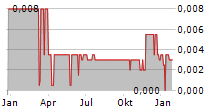 GFINITY PLC Chart 1 Jahr