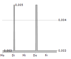 GFINITY PLC Chart 1 Jahr