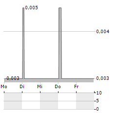 GFINITY Aktie 5-Tage-Chart