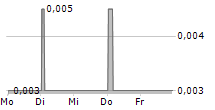 GFINITY PLC 5-Tage-Chart