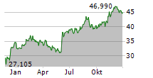 GFL ENVIRONMENTAL INC Chart 1 Jahr