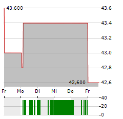 GFL ENVIRONMENTAL Aktie 5-Tage-Chart