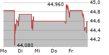 GFL ENVIRONMENTAL INC 5-Tage-Chart